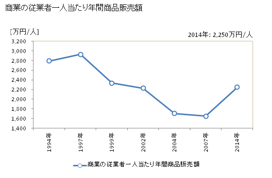 グラフ 年次 南大東村(ﾐﾅﾐﾀﾞｲﾄｳｿﾝ 沖縄県)の商業の状況 商業の従業者一人当たり年間商品販売額