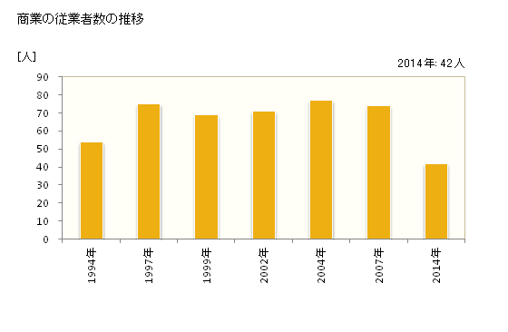 グラフ 年次 南大東村(ﾐﾅﾐﾀﾞｲﾄｳｿﾝ 沖縄県)の商業の状況 商業の従業者数の推移