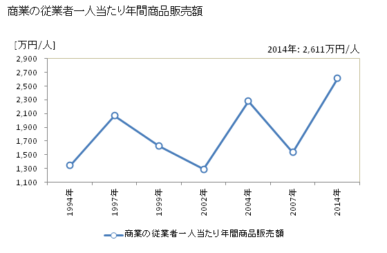 グラフ 年次 伊平屋村(ｲﾍﾔｿﾝ 沖縄県)の商業の状況 商業の従業者一人当たり年間商品販売額