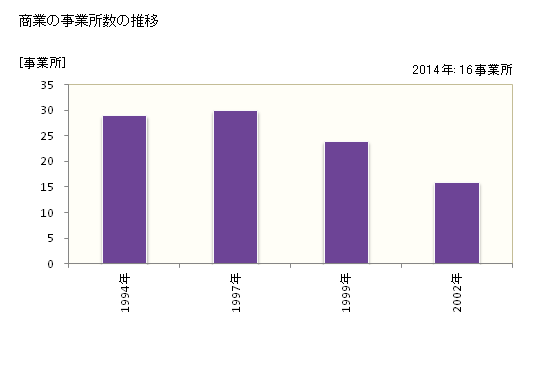 グラフ 年次 伊平屋村(ｲﾍﾔｿﾝ 沖縄県)の商業の状況 商業の事業所数の推移