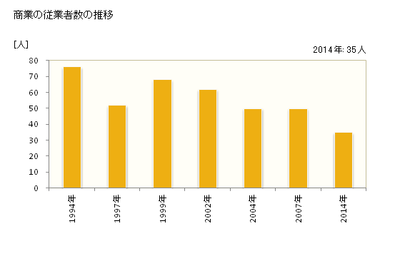 グラフ 年次 伊平屋村(ｲﾍﾔｿﾝ 沖縄県)の商業の状況 商業の従業者数の推移