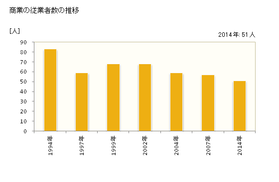 グラフ 年次 伊是名村(ｲｾﾞﾅｿﾝ 沖縄県)の商業の状況 商業の従業者数の推移