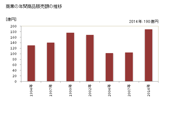 グラフ 年次 八重瀬町(ﾔｴｾﾁｮｳ 沖縄県)の商業の状況 商業の年間商品販売額の推移