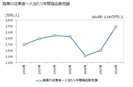 グラフ 年次 八重瀬町(ﾔｴｾﾁｮｳ 沖縄県)の商業の状況 商業の従業者一人当たり年間商品販売額