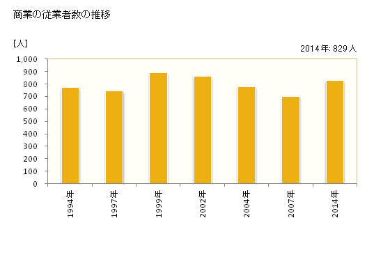 グラフ 年次 八重瀬町(ﾔｴｾﾁｮｳ 沖縄県)の商業の状況 商業の従業者数の推移