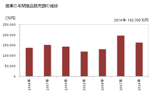グラフ 年次 竹富町(ﾀｹﾄﾐﾁｮｳ 沖縄県)の商業の状況 商業の年間商品販売額の推移