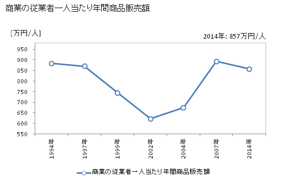 グラフ 年次 竹富町(ﾀｹﾄﾐﾁｮｳ 沖縄県)の商業の状況 商業の従業者一人当たり年間商品販売額