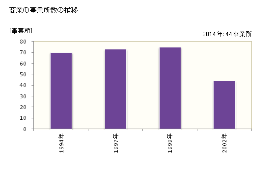 グラフ 年次 竹富町(ﾀｹﾄﾐﾁｮｳ 沖縄県)の商業の状況 商業の事業所数の推移