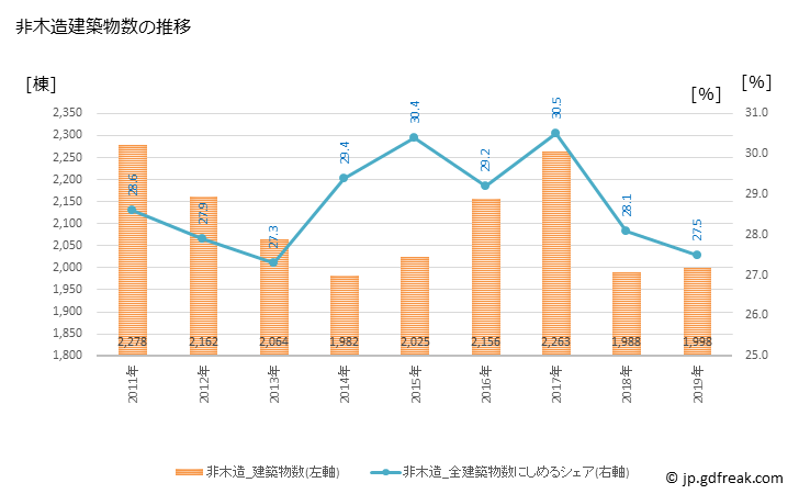 グラフ 年次 札幌市(ｻｯﾎﾟﾛｼ 北海道)の建築着工の動向 非木造建築物数の推移