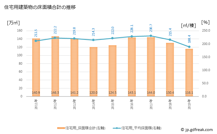 グラフ 年次 札幌市(ｻｯﾎﾟﾛｼ 北海道)の建築着工の動向 住宅用建築物の床面積合計の推移