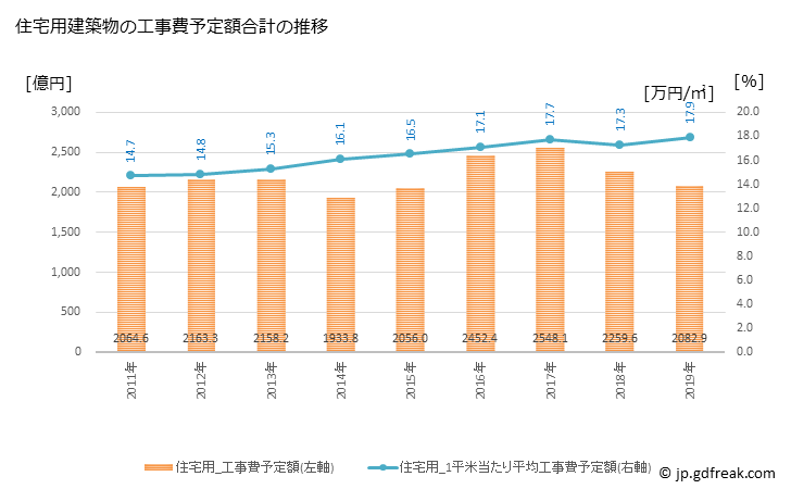 グラフ 年次 札幌市(ｻｯﾎﾟﾛｼ 北海道)の建築着工の動向 住宅用建築物の工事費予定額合計の推移
