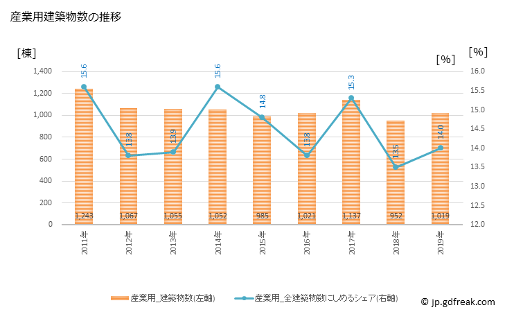 グラフ 年次 札幌市(ｻｯﾎﾟﾛｼ 北海道)の建築着工の動向 産業用建築物数の推移
