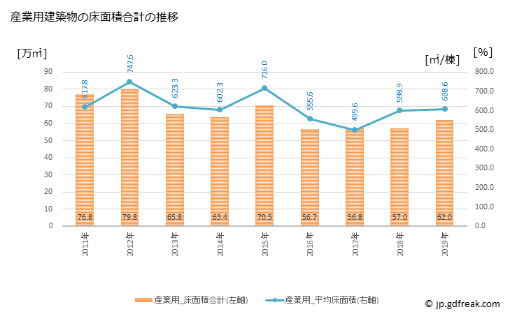 グラフ 年次 札幌市(ｻｯﾎﾟﾛｼ 北海道)の建築着工の動向 産業用建築物の床面積合計の推移