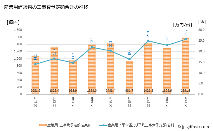 グラフ 年次 札幌市(ｻｯﾎﾟﾛｼ 北海道)の建築着工の動向 産業用建築物の工事費予定額合計の推移