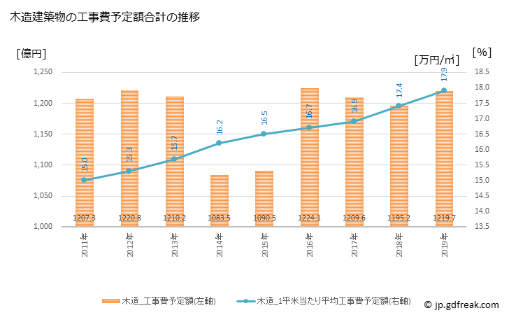 グラフ 年次 札幌市(ｻｯﾎﾟﾛｼ 北海道)の建築着工の動向 木造建築物の工事費予定額合計の推移