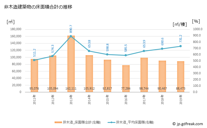 グラフ 年次 函館市(ﾊｺﾀﾞﾃｼ 北海道)の建築着工の動向 非木造建築物の床面積合計の推移