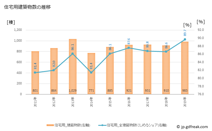 グラフ 年次 函館市(ﾊｺﾀﾞﾃｼ 北海道)の建築着工の動向 住宅用建築物数の推移
