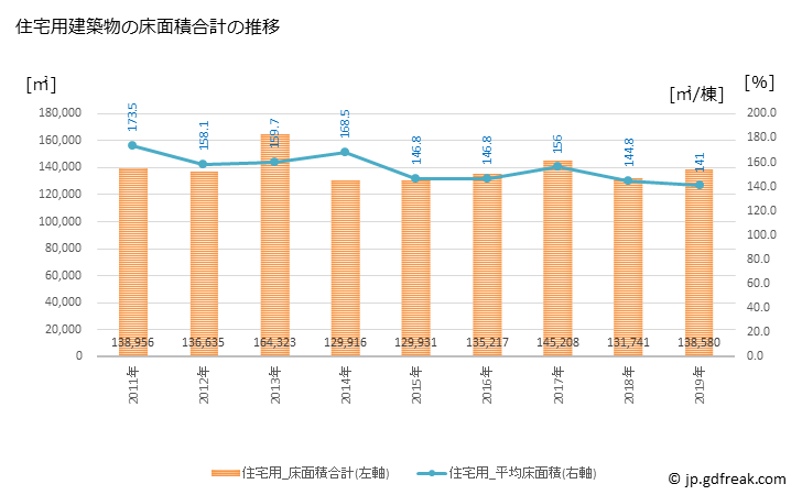 グラフ 年次 函館市(ﾊｺﾀﾞﾃｼ 北海道)の建築着工の動向 住宅用建築物の床面積合計の推移