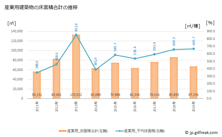グラフ 年次 函館市(ﾊｺﾀﾞﾃｼ 北海道)の建築着工の動向 産業用建築物の床面積合計の推移