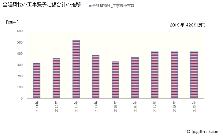 グラフ 年次 函館市(ﾊｺﾀﾞﾃｼ 北海道)の建築着工の動向 全建築物の工事費予定額合計の推移