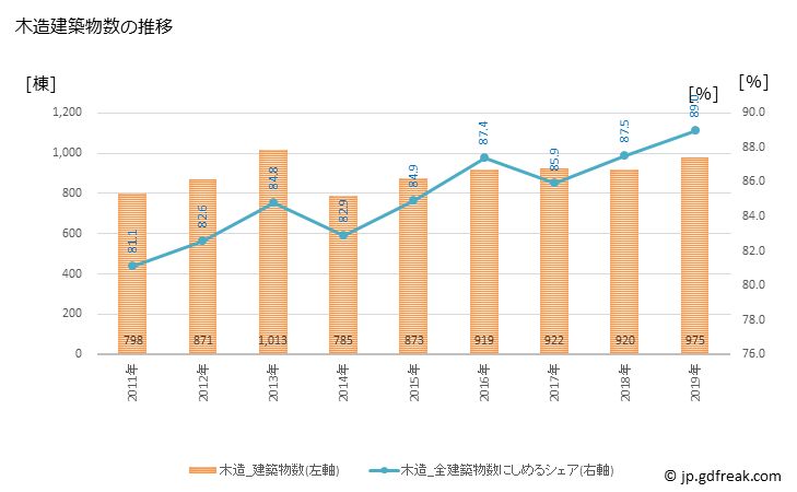 グラフ 年次 函館市(ﾊｺﾀﾞﾃｼ 北海道)の建築着工の動向 木造建築物数の推移