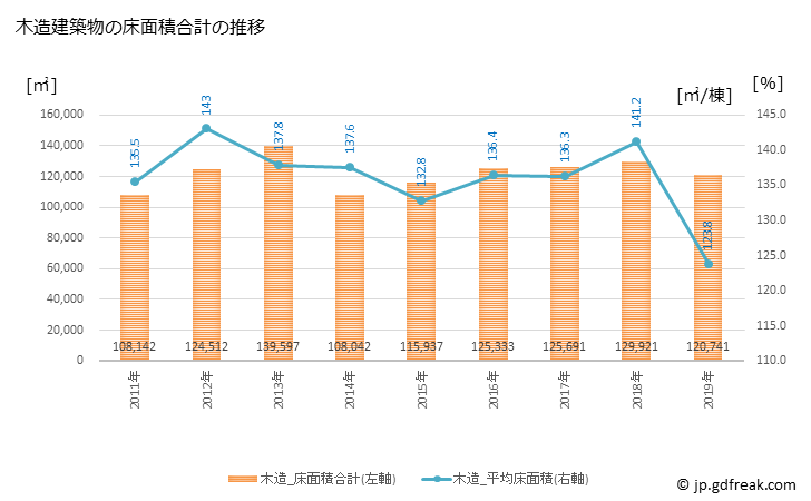 グラフ 年次 函館市(ﾊｺﾀﾞﾃｼ 北海道)の建築着工の動向 木造建築物の床面積合計の推移