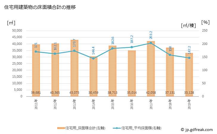 グラフ 年次 小樽市(ｵﾀﾙｼ 北海道)の建築着工の動向 住宅用建築物の床面積合計の推移