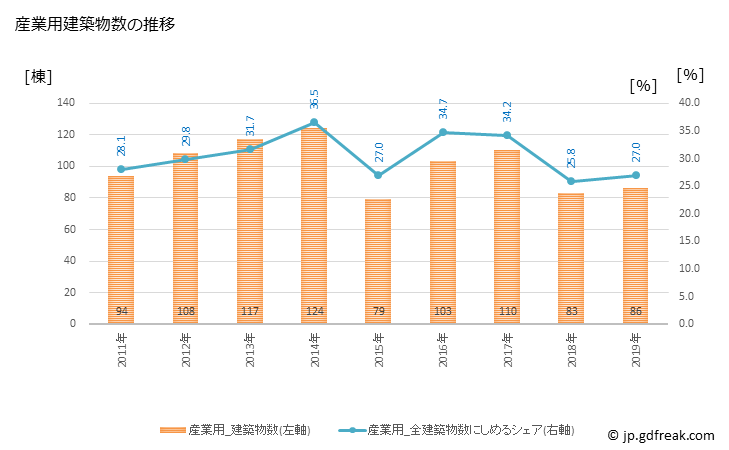 グラフ 年次 小樽市(ｵﾀﾙｼ 北海道)の建築着工の動向 産業用建築物数の推移