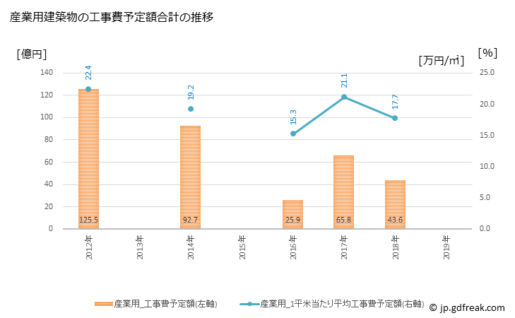 グラフ 年次 小樽市(ｵﾀﾙｼ 北海道)の建築着工の動向 産業用建築物の工事費予定額合計の推移
