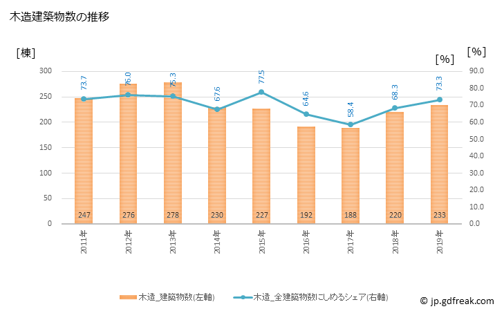 グラフ 年次 小樽市(ｵﾀﾙｼ 北海道)の建築着工の動向 木造建築物数の推移