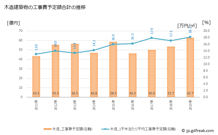 グラフ 年次 小樽市(ｵﾀﾙｼ 北海道)の建築着工の動向 木造建築物の工事費予定額合計の推移