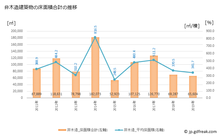グラフ 年次 旭川市(ｱｻﾋｶﾜｼ 北海道)の建築着工の動向 非木造建築物の床面積合計の推移