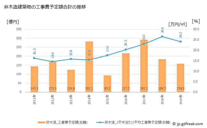 グラフ 年次 旭川市(ｱｻﾋｶﾜｼ 北海道)の建築着工の動向 非木造建築物の工事費予定額合計の推移