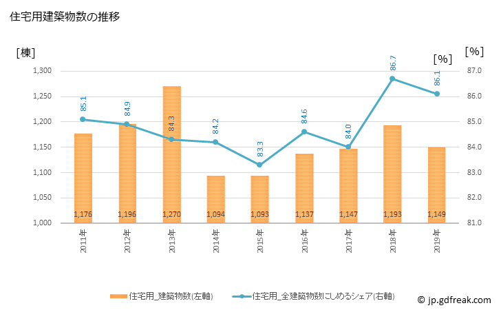 グラフ 年次 旭川市(ｱｻﾋｶﾜｼ 北海道)の建築着工の動向 住宅用建築物数の推移