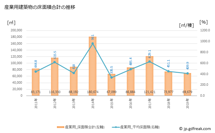 グラフ 年次 旭川市(ｱｻﾋｶﾜｼ 北海道)の建築着工の動向 産業用建築物の床面積合計の推移