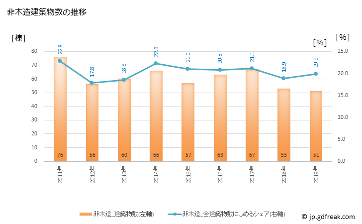 グラフ 年次 室蘭市(ﾑﾛﾗﾝｼ 北海道)の建築着工の動向 非木造建築物数の推移