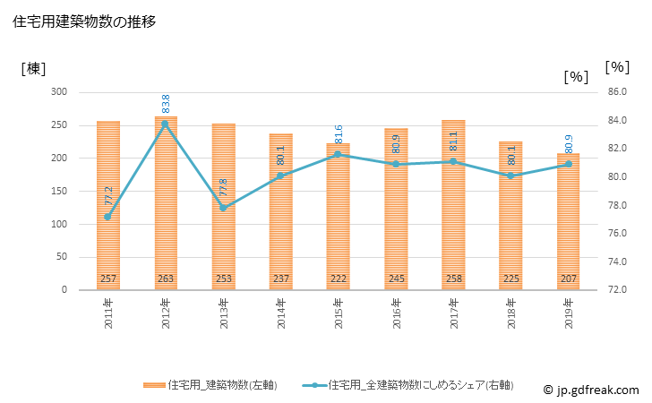 グラフ 年次 室蘭市(ﾑﾛﾗﾝｼ 北海道)の建築着工の動向 住宅用建築物数の推移
