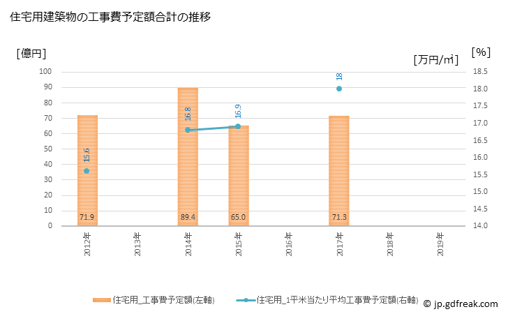 グラフ 年次 室蘭市(ﾑﾛﾗﾝｼ 北海道)の建築着工の動向 住宅用建築物の工事費予定額合計の推移