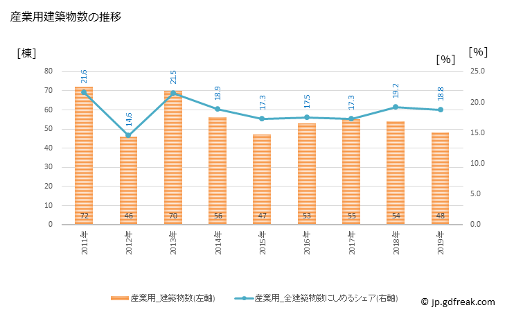 グラフ 年次 室蘭市(ﾑﾛﾗﾝｼ 北海道)の建築着工の動向 産業用建築物数の推移