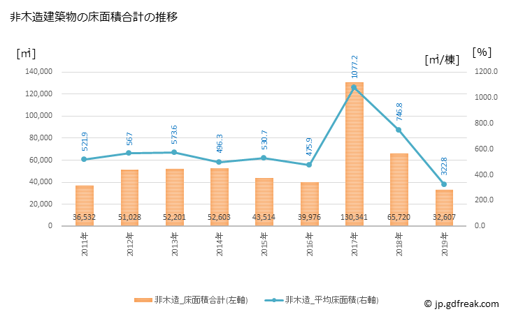グラフ 年次 釧路市(ｸｼﾛｼ 北海道)の建築着工の動向 非木造建築物の床面積合計の推移