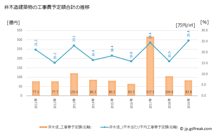 グラフ 年次 釧路市(ｸｼﾛｼ 北海道)の建築着工の動向 非木造建築物の工事費予定額合計の推移