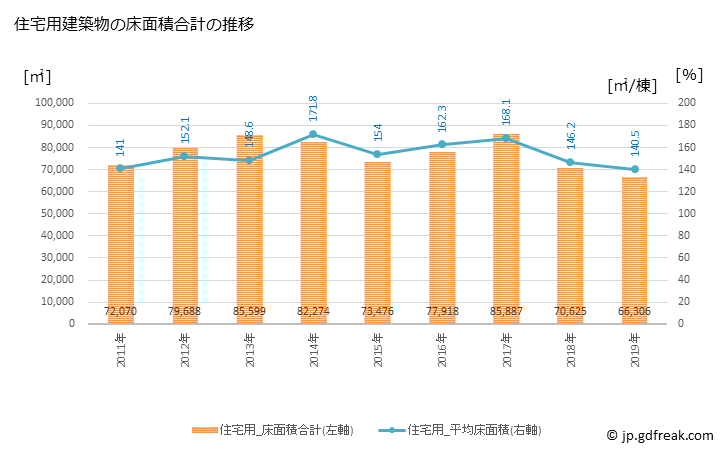 グラフ 年次 釧路市(ｸｼﾛｼ 北海道)の建築着工の動向 住宅用建築物の床面積合計の推移