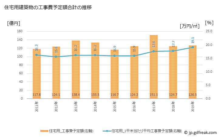 グラフ 年次 釧路市(ｸｼﾛｼ 北海道)の建築着工の動向 住宅用建築物の工事費予定額合計の推移