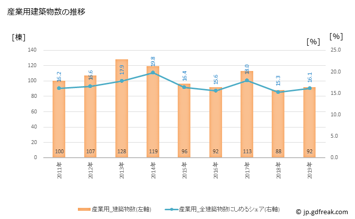 グラフ 年次 釧路市(ｸｼﾛｼ 北海道)の建築着工の動向 産業用建築物数の推移
