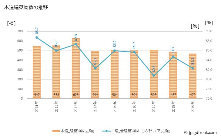 グラフ 年次 釧路市(ｸｼﾛｼ 北海道)の建築着工の動向 木造建築物数の推移