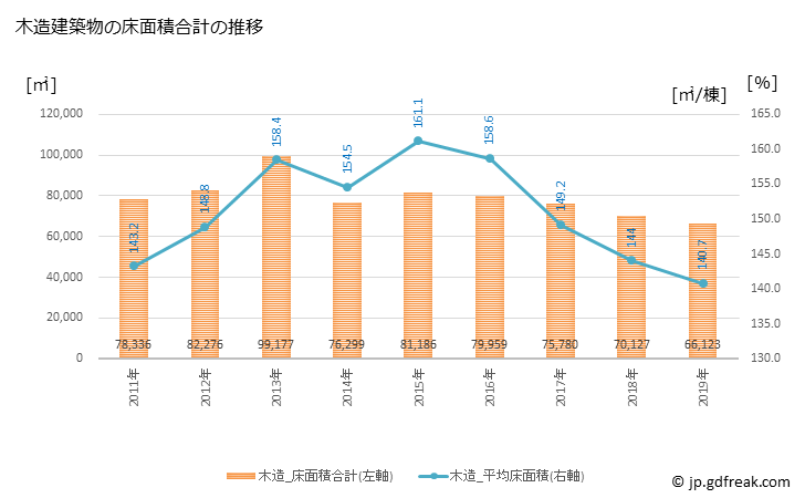 グラフ 年次 釧路市(ｸｼﾛｼ 北海道)の建築着工の動向 木造建築物の床面積合計の推移