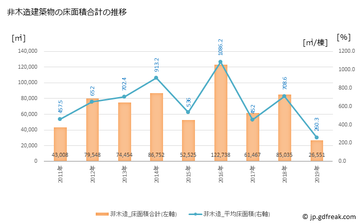 グラフ 年次 帯広市(ｵﾋﾞﾋﾛｼ 北海道)の建築着工の動向 非木造建築物の床面積合計の推移