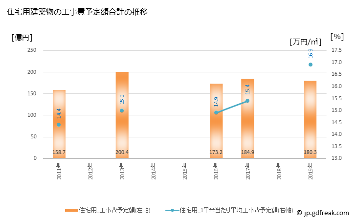 グラフ 年次 帯広市(ｵﾋﾞﾋﾛｼ 北海道)の建築着工の動向 住宅用建築物の工事費予定額合計の推移