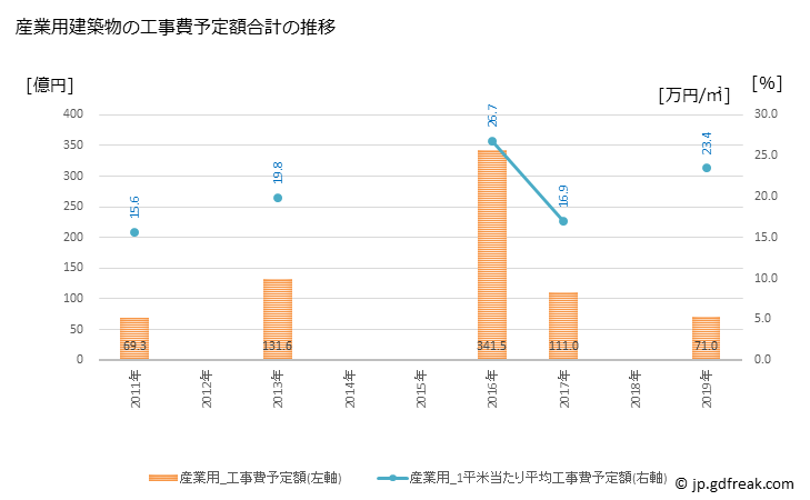 グラフ 年次 帯広市(ｵﾋﾞﾋﾛｼ 北海道)の建築着工の動向 産業用建築物の工事費予定額合計の推移