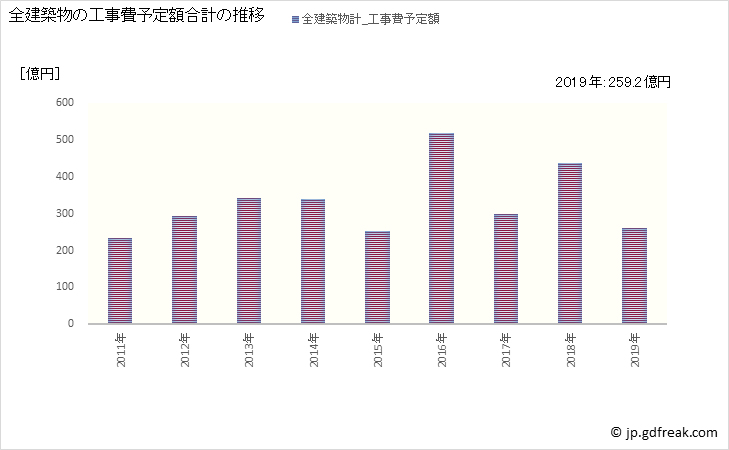 グラフ 年次 帯広市(ｵﾋﾞﾋﾛｼ 北海道)の建築着工の動向 全建築物の工事費予定額合計の推移